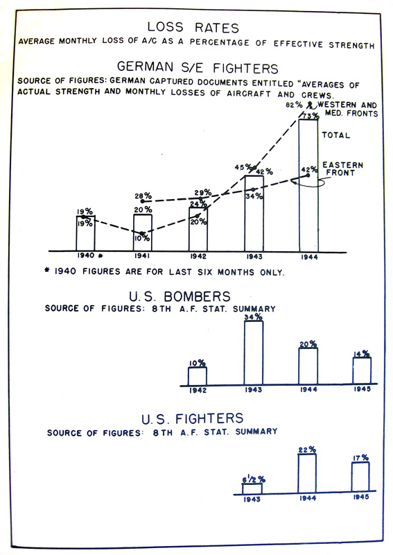 Loss rates 