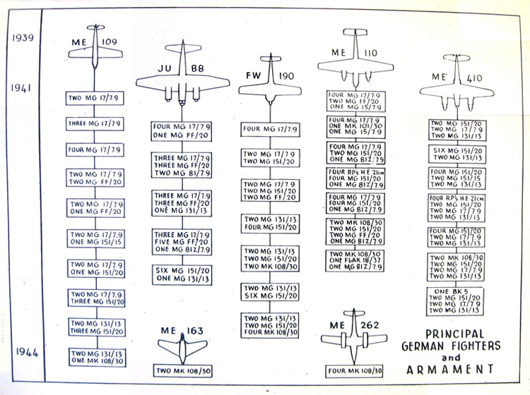 Principal German fighters and armanent