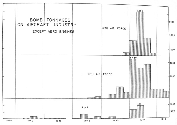 Bomb tonnages on aircraft industry