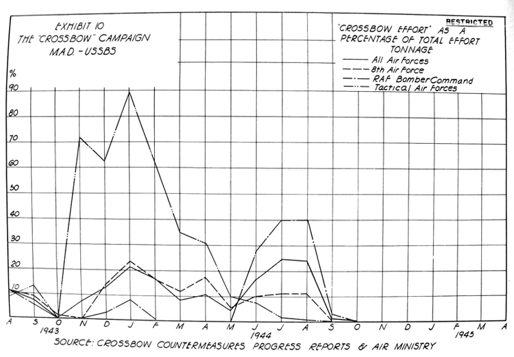 "Crossbow" Effort as a Percentage of Total Effort -Tonnage