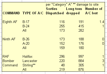 RESULTS OF ATTACKS ON "MODIFIED SITES" 12 June 1944 - 21 July 1944