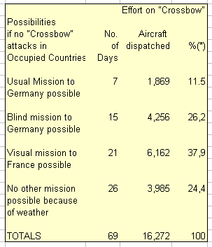 Diversion of Effort by "Crossbow" Attacks on Targets in Occupied Countries 