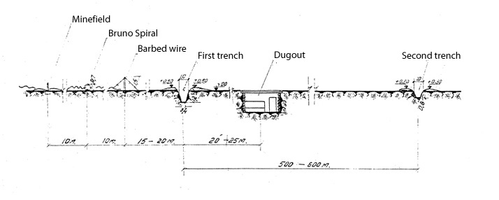 Cross-section of a main defense belt