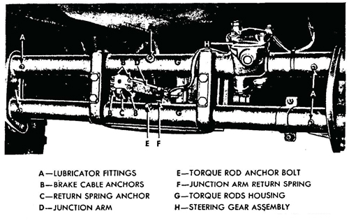 Figure 48—Brake Control Junction Arm