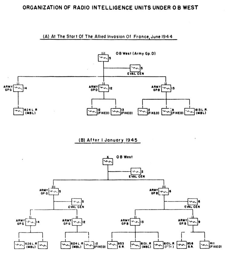 Chart 8. Organization of Radio Intelligence Units under OB West: a) At the Start of the Invasion; b) After 1 January 1945.